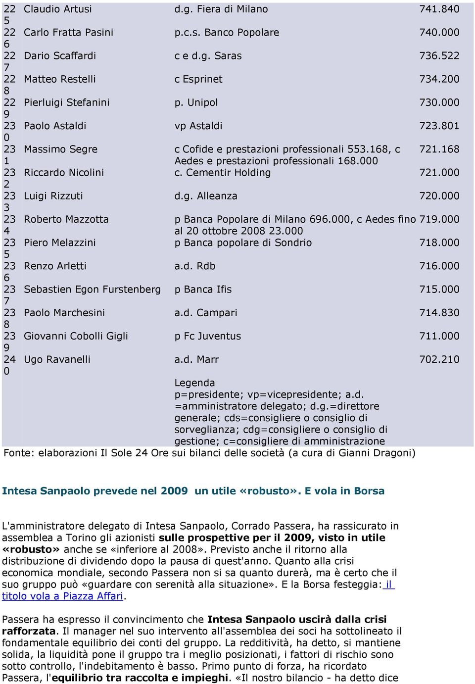 Roberto Mazzotta p Banca Popolare di Milano., c Aedes fino. al ottobre. Piero Melazzini p Banca popolare di Sondrio. Renzo Arletti a.d. Rdb. Sebastien Egon Furstenberg p Banca Ifis.