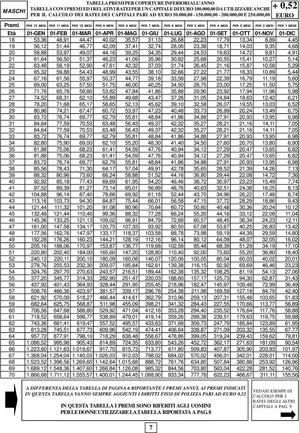 000,00 + 0,52 EURO Premi PER 12 MESI PER 11 MESI PER 10 MESI PER 9 MESI PER 8 MESI PER 7 MESI PER 6 MESI PER 5 MESI PER 4 MESI PER 3 MESI PER 2 MESI PER 1 MESE Età 18 19 20 21 22 23 24 25 26 27 28 29