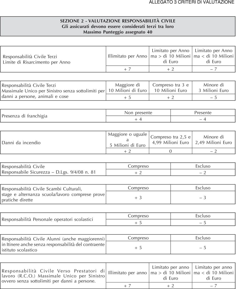 per danni a persone, animali e cose Maggiore di 10 Milioni di Euro Compreso tra 3 e 10 Milioni Euro Minore di 3 Milioni Euro + 5 + 2 5 Presenza di franchigia Non presente + 4 4 Danni da incendio