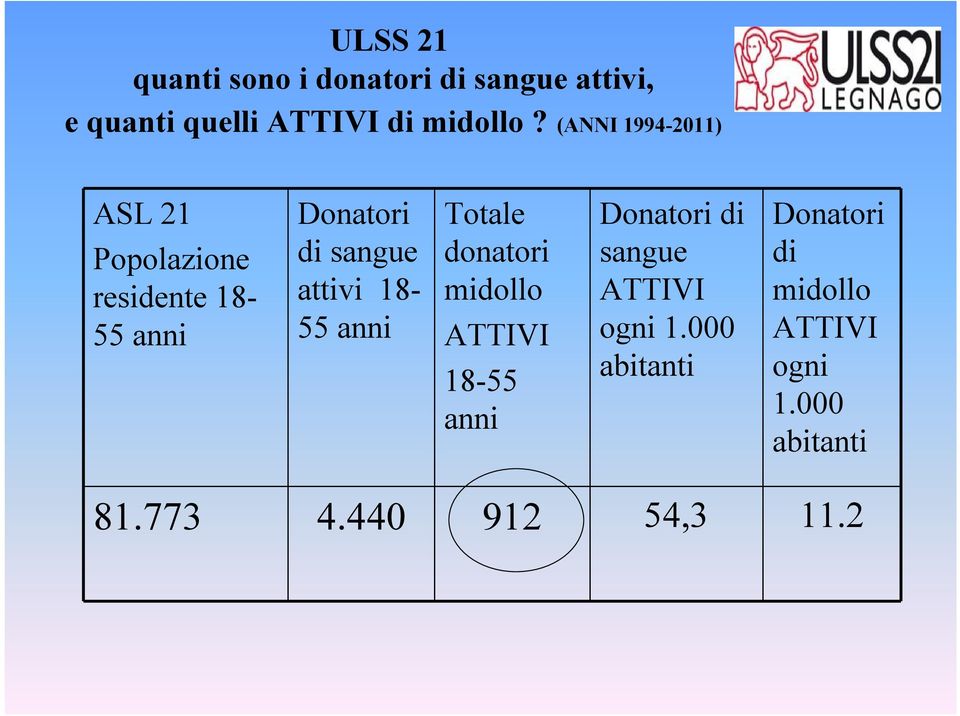 18-55 anni Totale donatori midollo ATTIVI 18-55 anni Donatori di sangue ATTIVI ogni