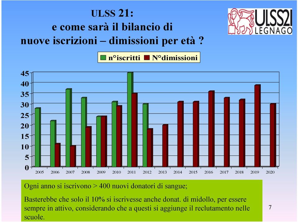 2015 2016 2017 2018 2019 2020 Ogni anno si iscrivono > 400 nuovi donatori di sangue; Basterebbe che solo