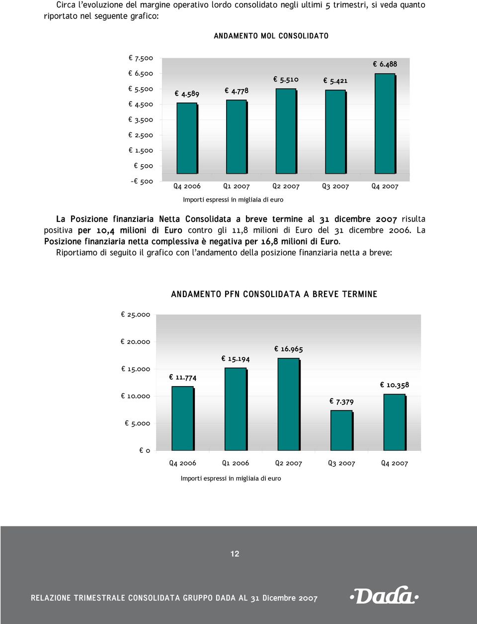 500 500-500 Q4 2006 Q1 Q2 Q3 Q4 Importi espressi in migliaia di euro La Posizione finanziaria Netta Consolidata a breve termine al 31 dicembre risulta positiva per 10,4 milioni di Euro contro gli