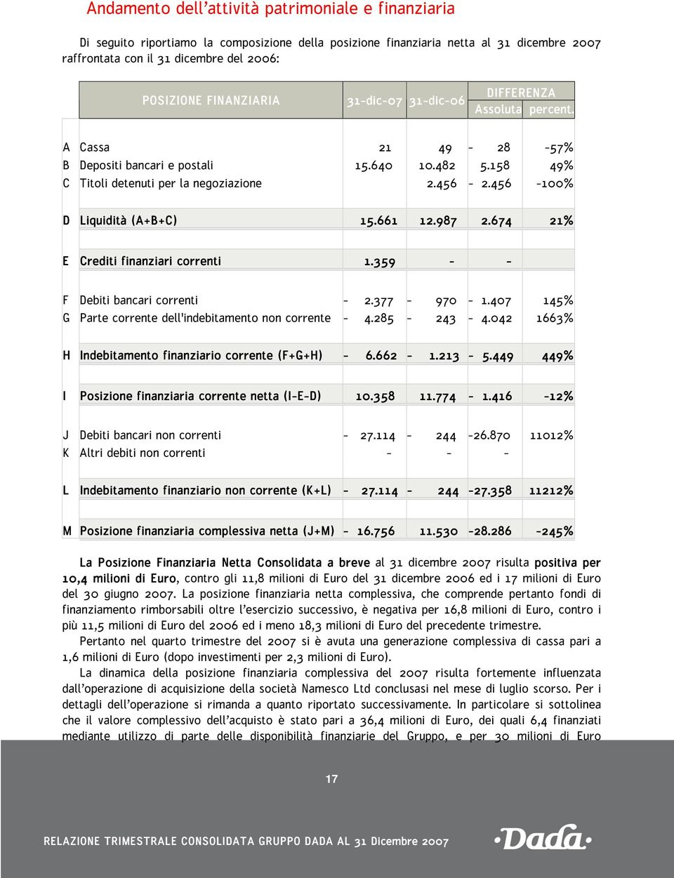 456-100% D Liquidità (A+B+C) 15.661 12.987 2.674 21% E Crediti finanziari iari correnti 1.359 - - F Debiti bancari correnti - 2.377-970 - 1.