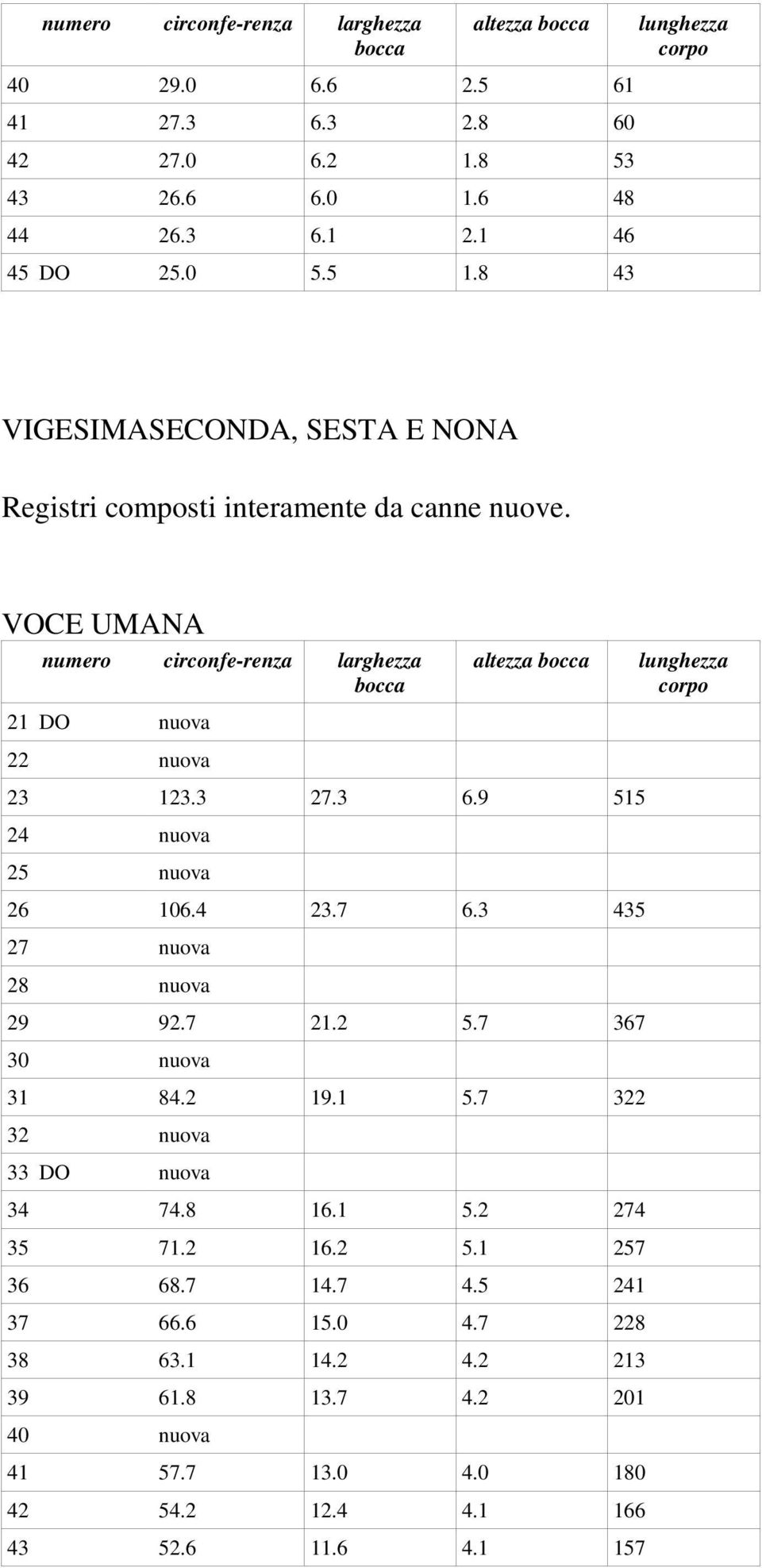 3 27.3 6.9 515 24 nuova 25 nuova 26 106.4 23.7 6.3 435 27 nuova 28 nuova 29 92.7 21.2 5.7 367 30 nuova 31 84.2 19.1 5.7 322 32 nuova 33 DO nuova 34 74.8 16.1 5.2 274 35 71.