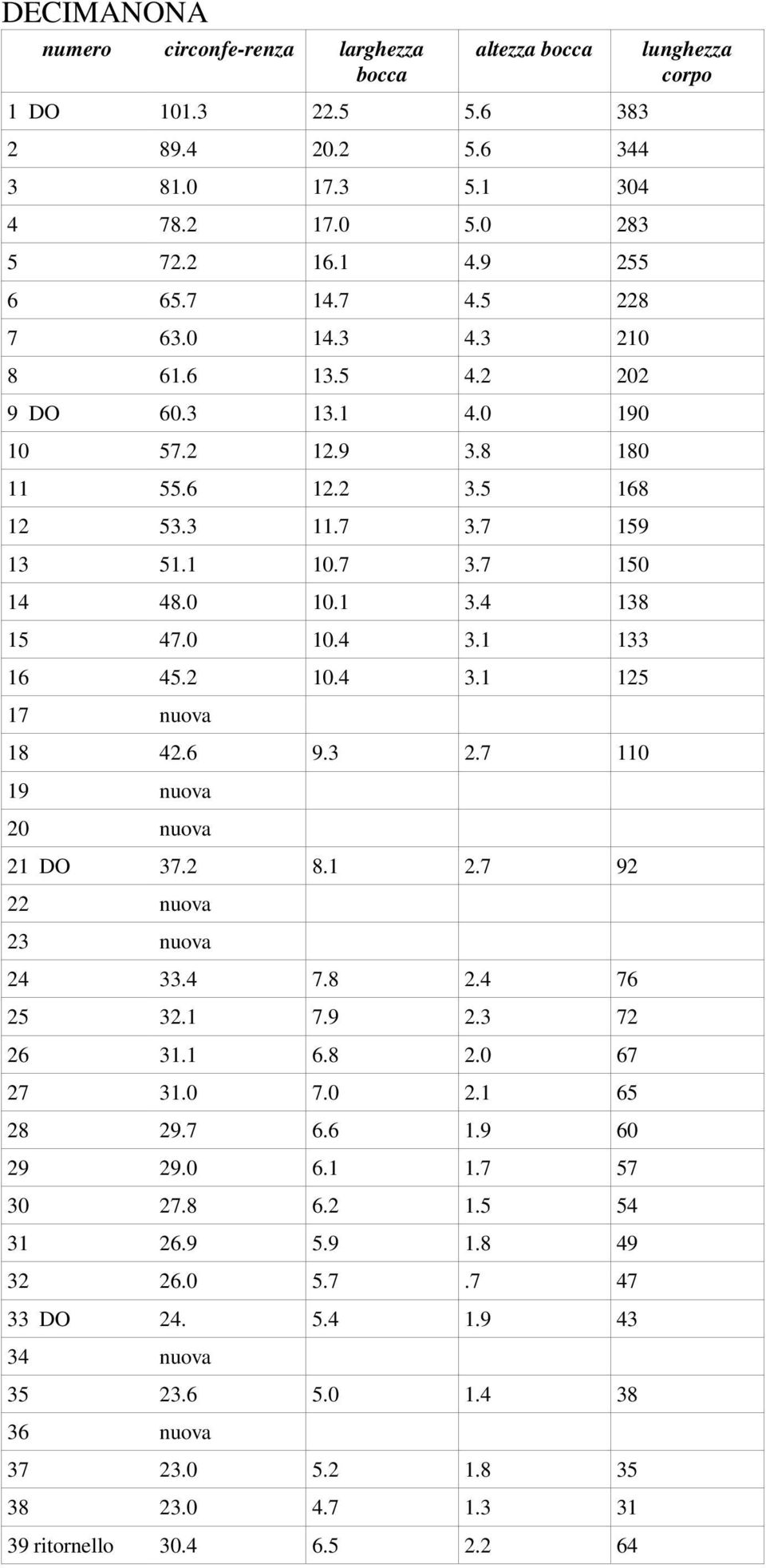 6 9.3 2.7 110 19 nuova 20 nuova 21 DO 37.2 8.1 2.7 92 22 nuova 23 nuova 24 33.4 7.8 2.4 76 25 32.1 7.9 2.3 72 26 31.1 6.8 2.0 67 27 31.0 7.0 2.1 65 28 29.7 6.6 1.9 60 29 29.0 6.1 1.7 57 30 27.