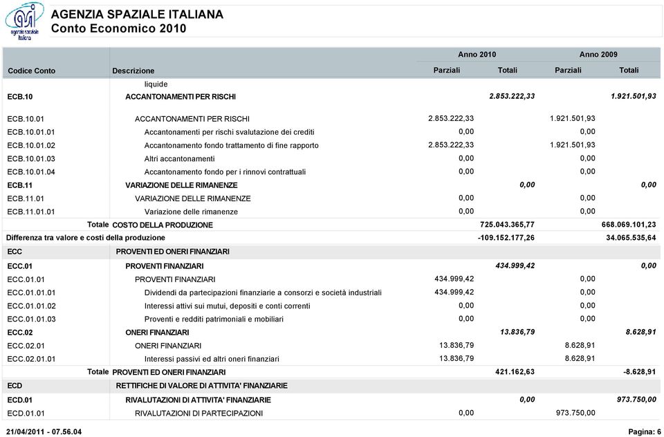 043.365,77 668.069.101,23 Differenza tra valore e costi della produzione -109.152.177,26 34.065.535,64 ECC PROVENTI ED ONERI FINANZIARI ECC.01 PROVENTI FINANZIARI 434.999,42 0,00 ECC.01.01 PROVENTI FINANZIARI 434.999,42 0,00 ECC.01.01.01 Dividendi da partecipazioni finanziarie a consorzi e società industriali 434.