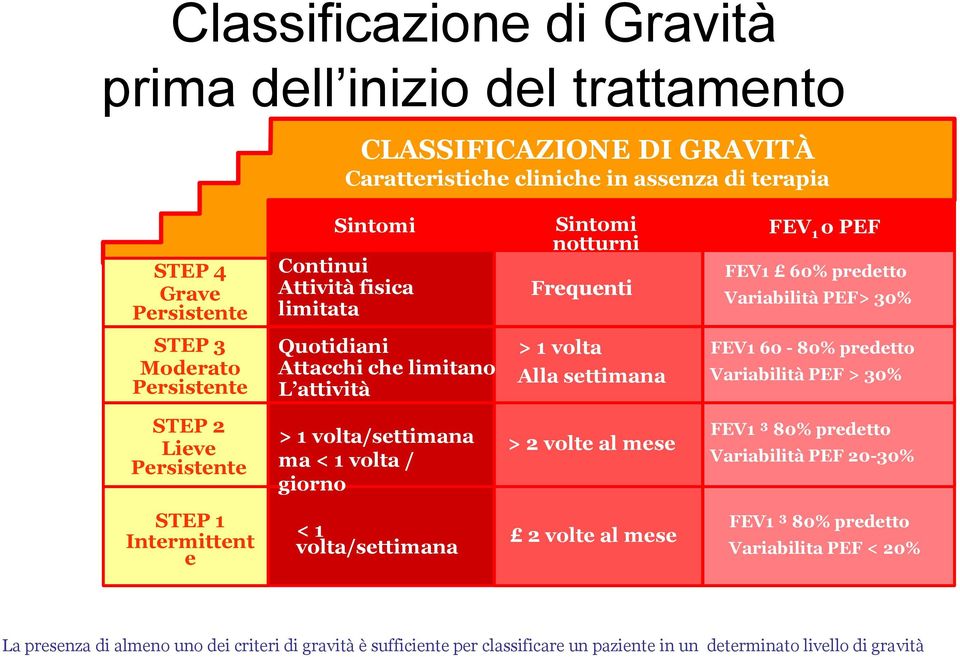 predetto Variabilità PEF > 30% STEP 2 Lieve Persistente > 1 volta/settimana ma < 1 volta / giorno > 2 volte al mese FEV1 ³ 80% predetto Variabilità PEF 20-30% STEP 1 Intermittent e < 1