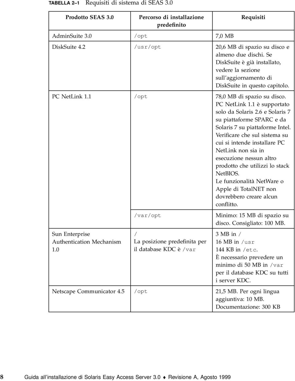 1 Sun Enterprise Authentication Mechanism 1.0 /opt /var/opt / La posizione predefinita per il database KDC è /var 78,0 MB di spazio su disco. PC NetLink 1.1 è supportato solo da Solaris 2.