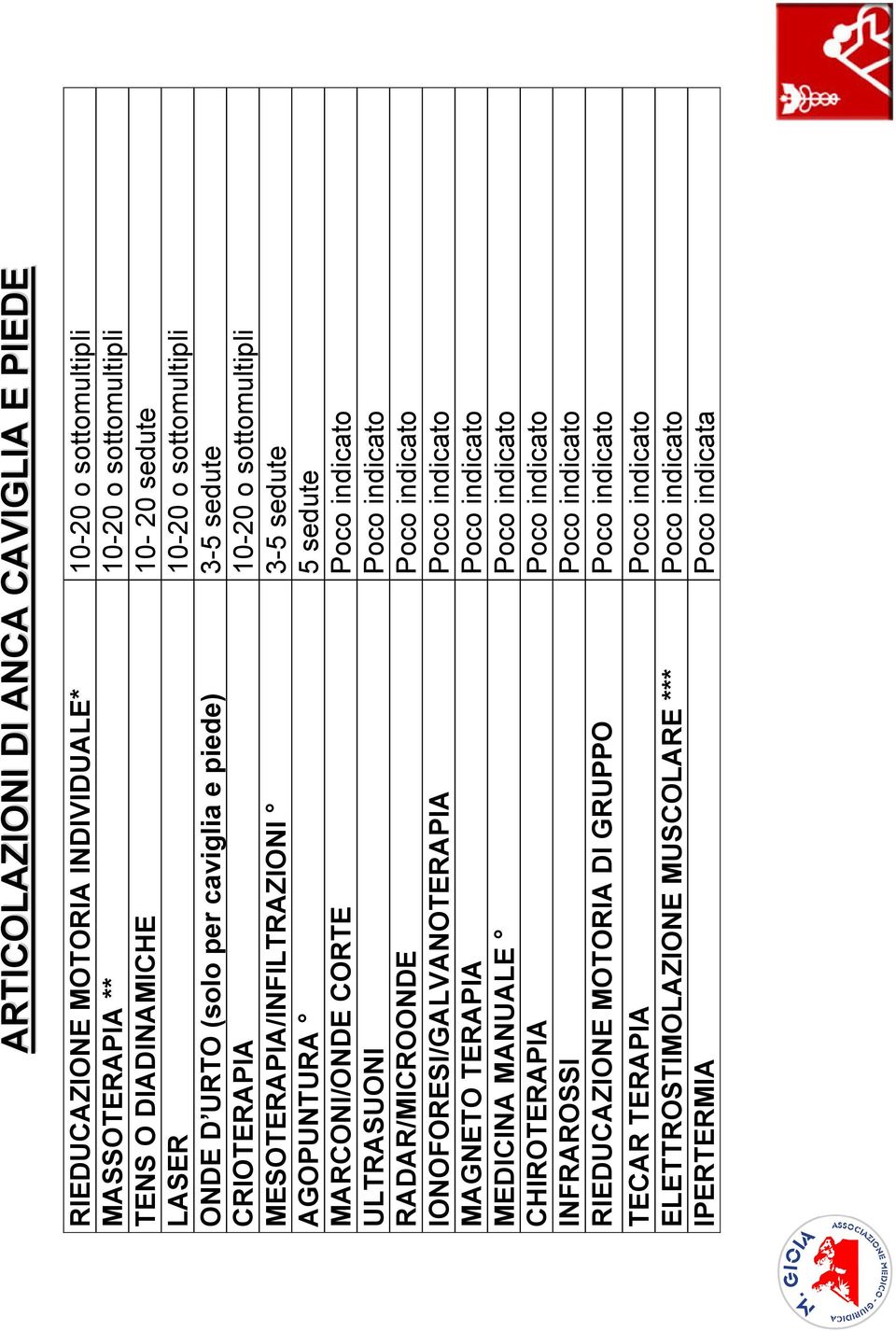 indicato ULTRASUONI Poco indicato RADAR/MICROONDE Poco indicato IONOFORESI/GALVANOTERAPIA Poco indicato MAGNETO TERAPIA Poco indicato MEDICINA MANUALE Poco indicato CHIROTERAPIA