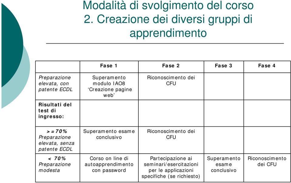 Creazione pagine web Riconoscimento dei CFU Risultati del test di ingresso: >=70% Preparazione elevata, senza patente ECDL Superamento esame