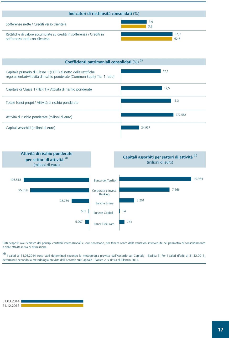 Capitale di Classe 1 (TIER 1) / Attività di rischio ponderate - 12,5 Totale fondi propri / Attività di rischio ponderate - 15,3 Attività di rischio ponderate (milioni di euro) - 277.