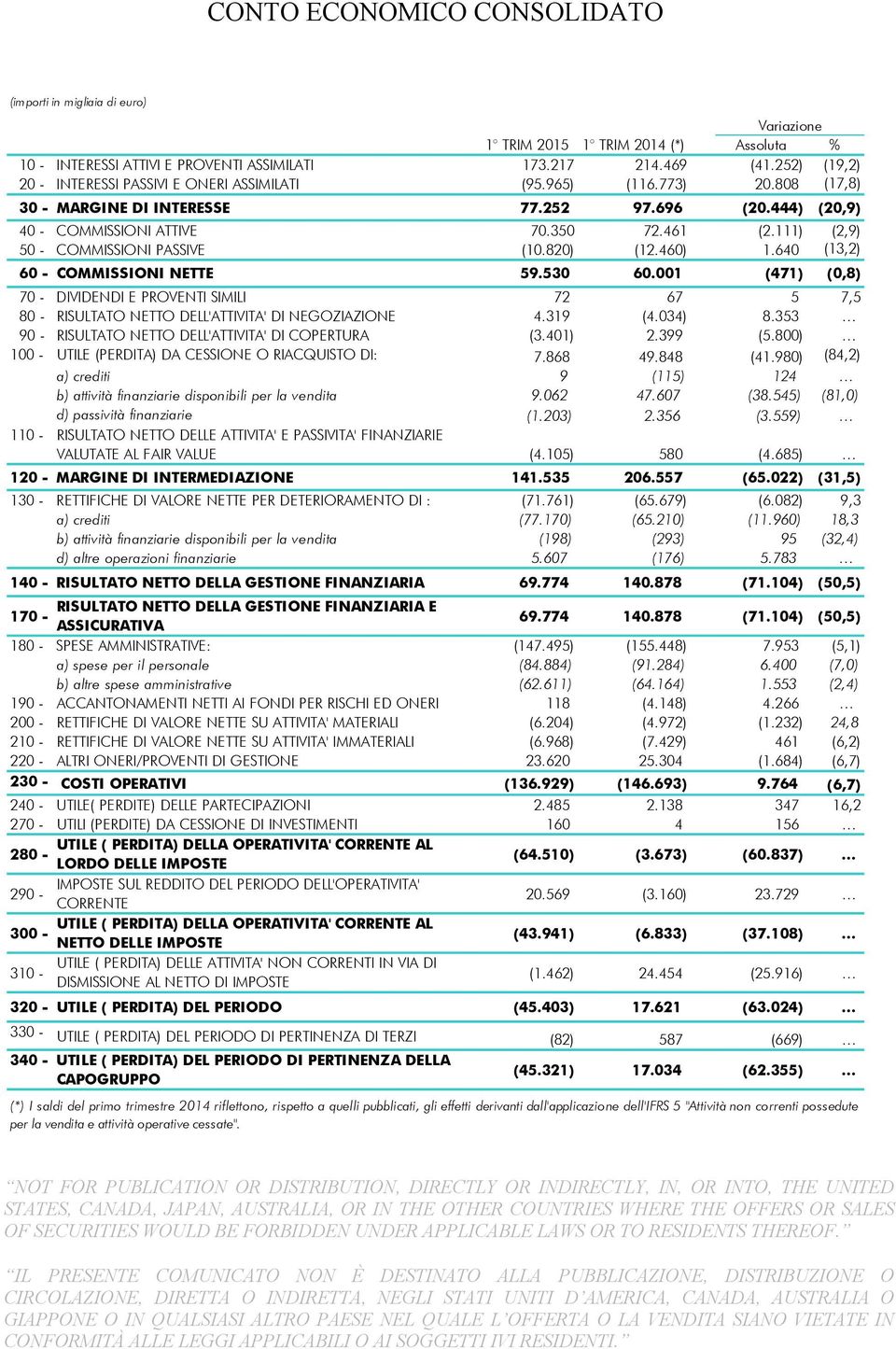 111) (2,9) 50 - COMMISSIONI PASSIVE (10.820) (12.460) 1.640 (13,2) 60 - COMMISSIONI NETTE 59.530 60.