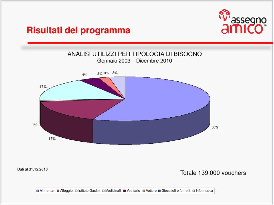 12.2010 Totale 139.