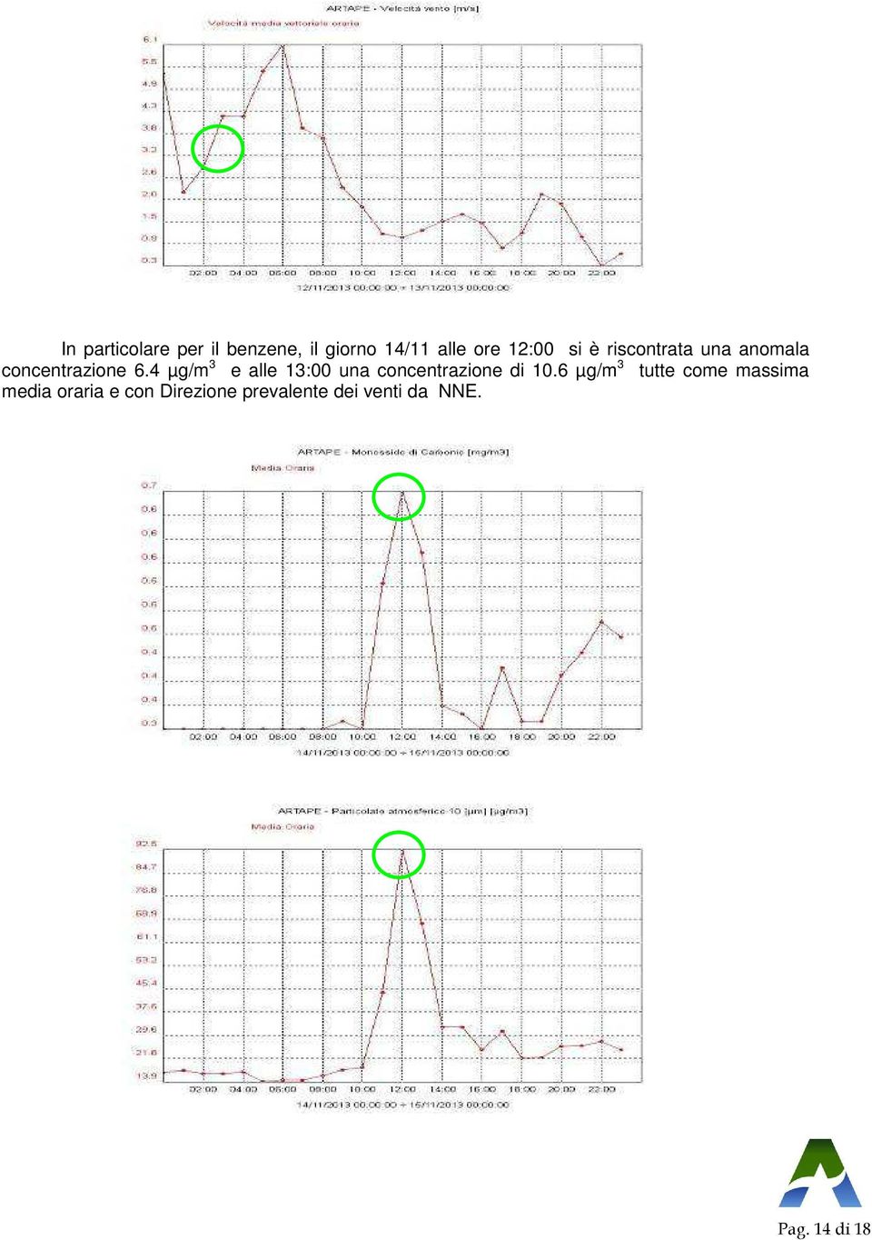 4 µg/m 3 e alle 13:00 una concentrazione di 10.