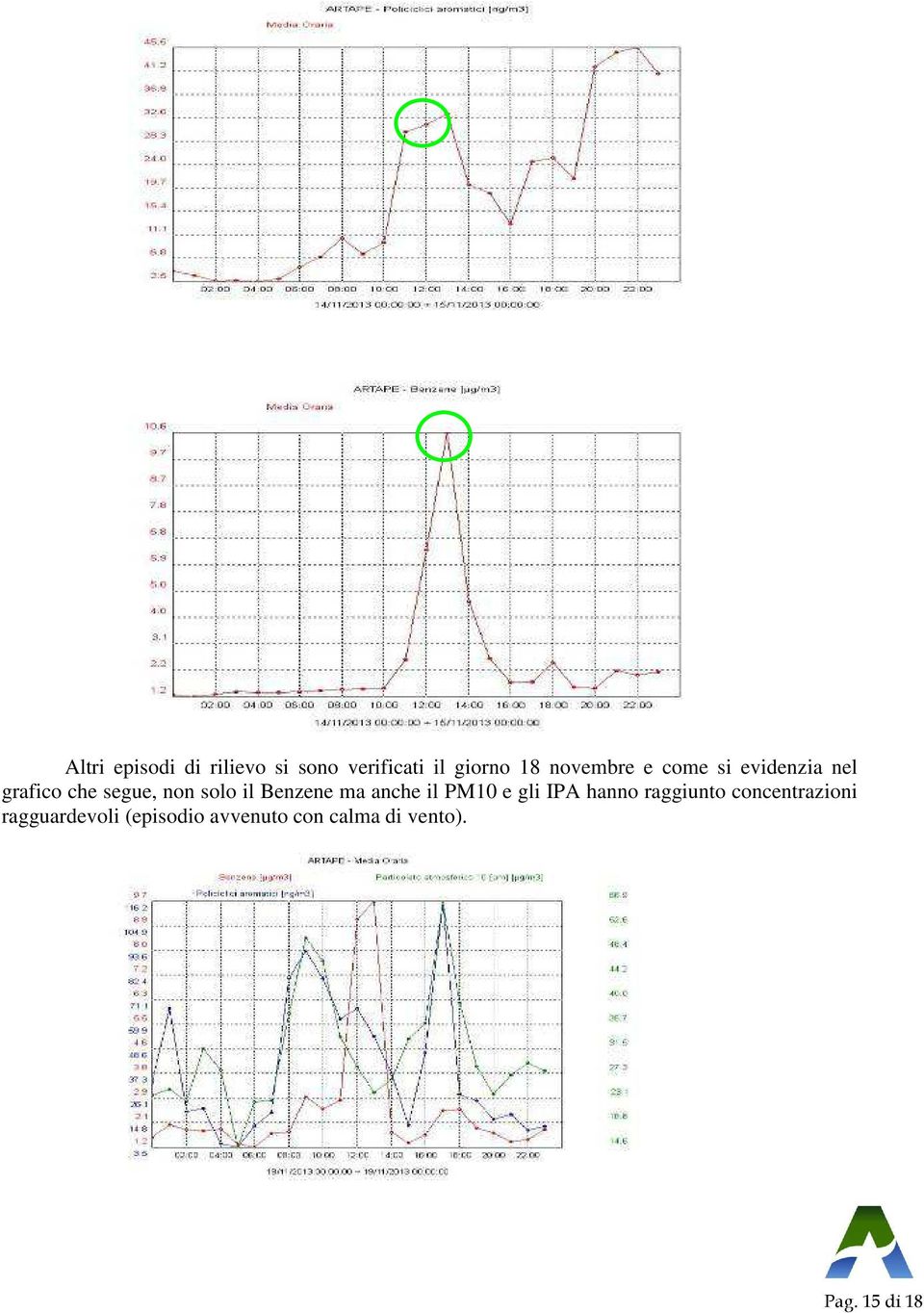 Benzene ma anche il PM10 e gli IPA hanno raggiunto