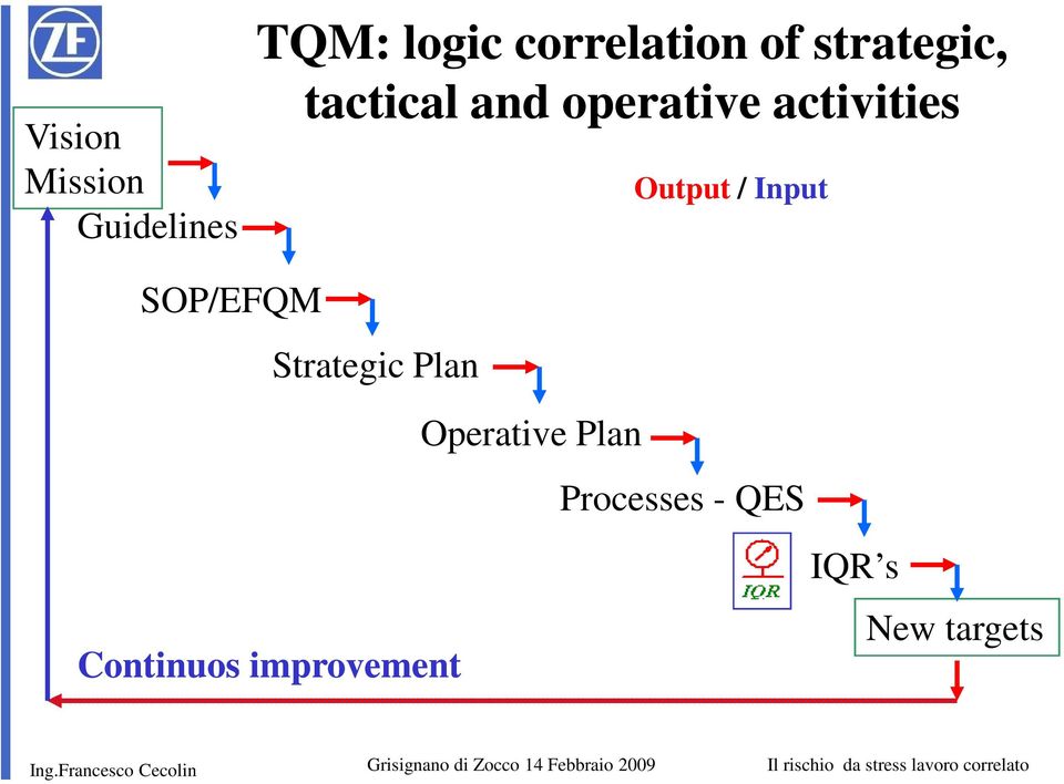 / Input SOP/EFQM Strategic Plan Operative Plan