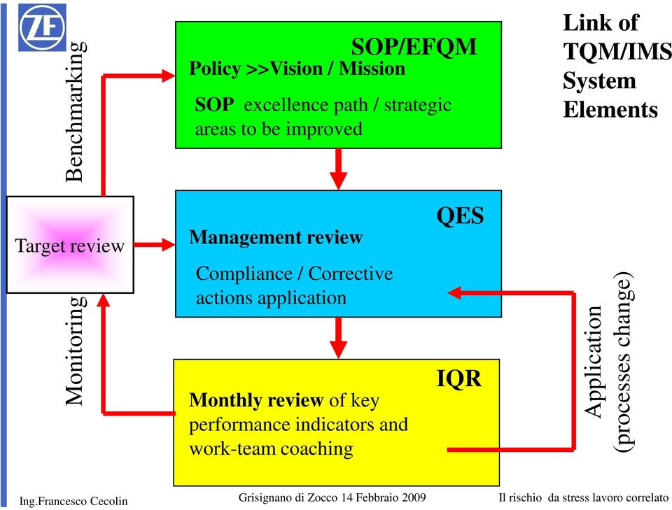 Management review Compliance / Corrective actions application Monthly review of