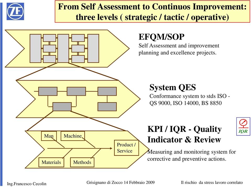 System QES Conformance system to stds ISO - QS 9000, ISO 14000, BS 8850 Man Materials Machine