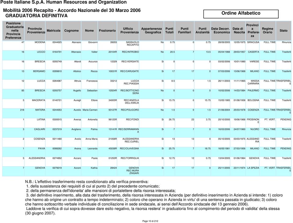 47 MDNA 0244025 Atnsio Giovnni 39203 SASSUL RCAPIT Apprtenenz Geogrfic Totli Fmiliri Dt Decorr. Anzinità conomic Dt di Nscit z rrio No 0.75 0 0.