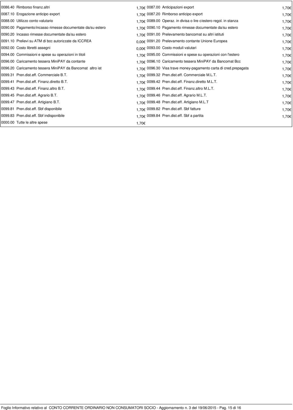 20 Incasso rimesse documentate da/su estero 1,70 0091.00 Prelevamento bancomat su altri istituti 1,70 0091.10 Prelievi su ATM di bcc autorizzate da ICCREA 0,00 0091.