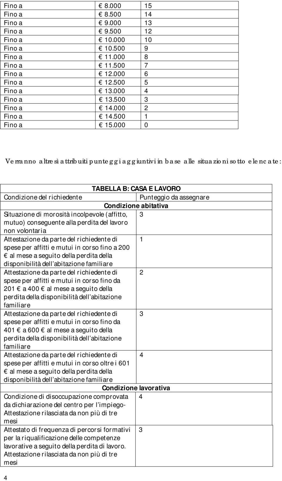 000 0 Verranno altresì attribuiti punteggi aggiuntivi in base alle situazioni sotto elencate: TABELLA B: CASA E LAVORO Condizione del richiedente Punteggio da assegnare Condizione abitativa