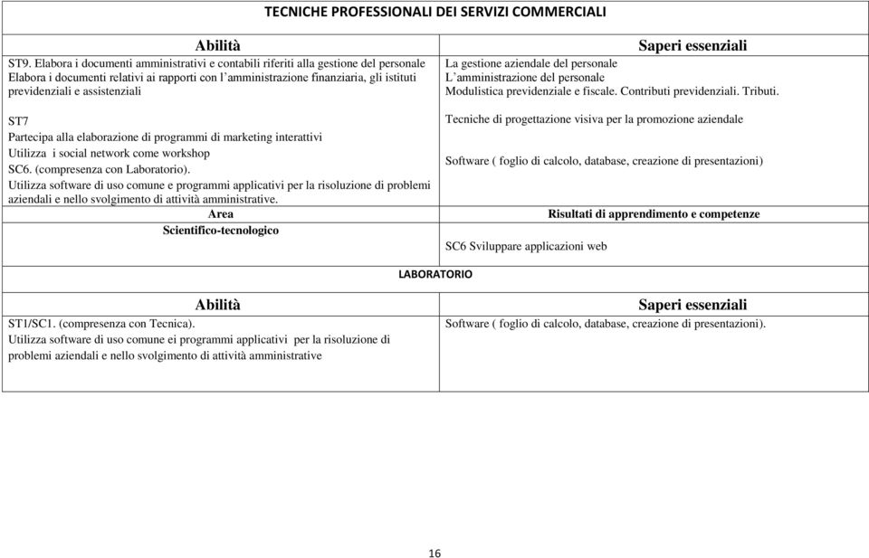 assistenziali ST7 Partecipa alla elaborazione di programmi di marketing interattivi Utilizza i social network come workshop SC6. (compresenza con Laboratorio).