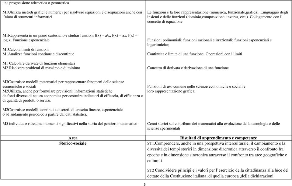 Linguaggio degli insiemi e delle funzioni (dominio,composizione, inversa, ecc.).