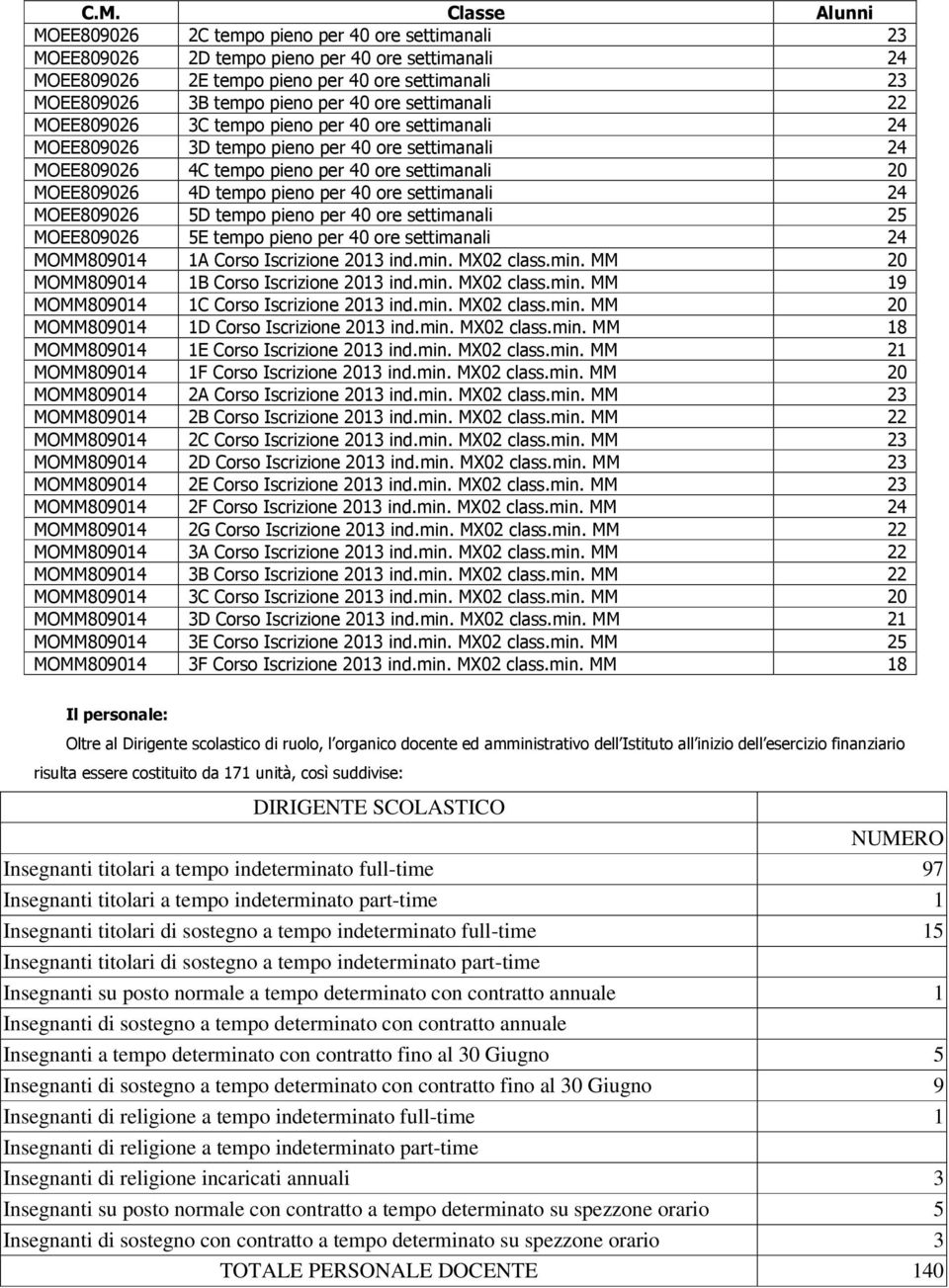 4D tempo pieno per 40 ore settimanali 24 MOEE809026 5D tempo pieno per 40 ore settimanali 25 MOEE809026 5E tempo pieno per 40 ore settimanali 24 MOMM809014 1A Corso Iscrizione 2013 ind.min.