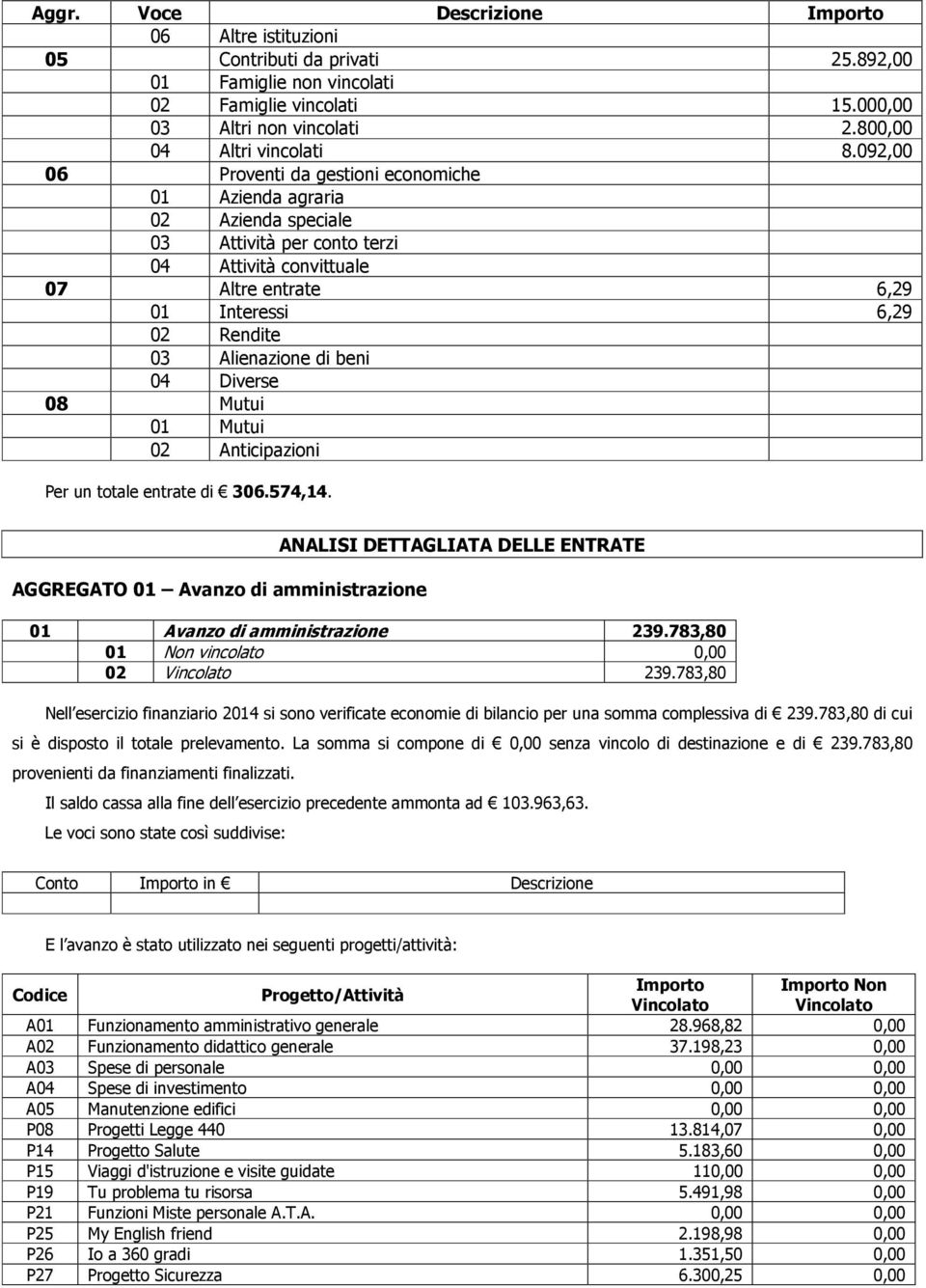 di beni 04 Diverse 08 Mutui 01 Mutui 02 Anticipazioni Per un totale entrate di 306.574,14. AGGREGATO 01 Avanzo di amministrazione ANALISI DETTAGLIATA DELLE ENTRATE 01 Avanzo di amministrazione 239.