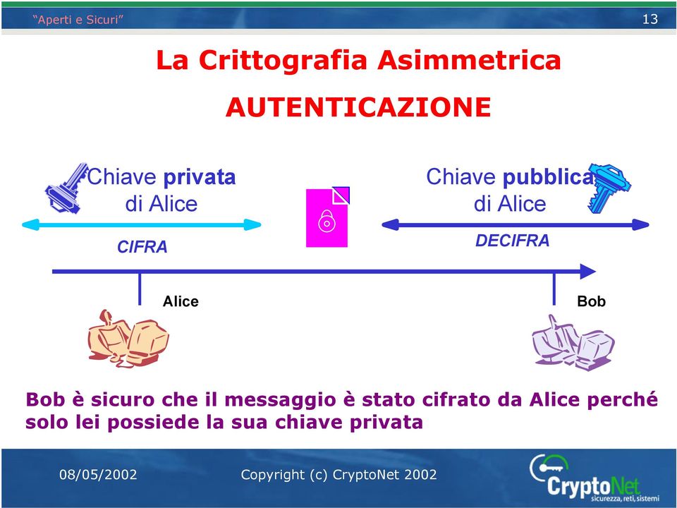 DECIFRA Alice Bob Bob è sicuro che il messaggio è