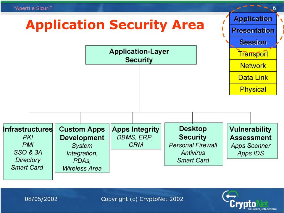 Custom Apps Development System Integration, PDAs, Wireless Area Apps Integrity DBMS, ERP, CRM