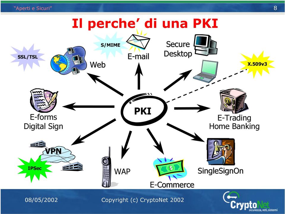 509v3 E-forms Digital Sign PKI