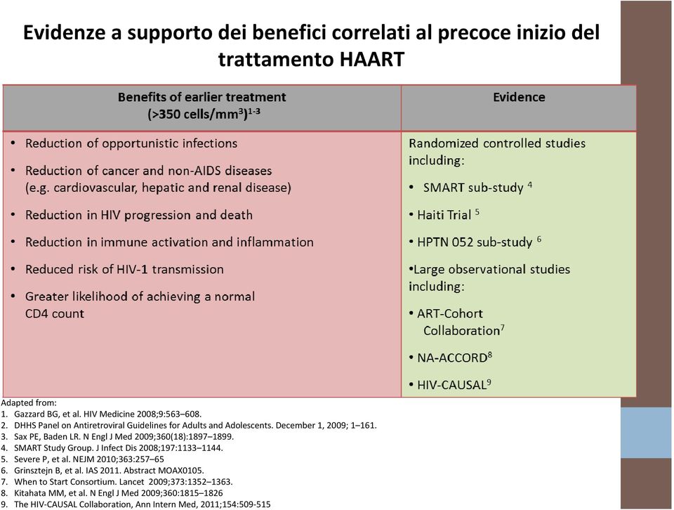 N Engl J Med 2009;360(18):1897 1899. 4. SMART Study Group. J Infect Dis 2008;197:1133 1144. 5. Severe P, et al. NEJM 2010;363:257 65 6. Grinsztejn B, et al.