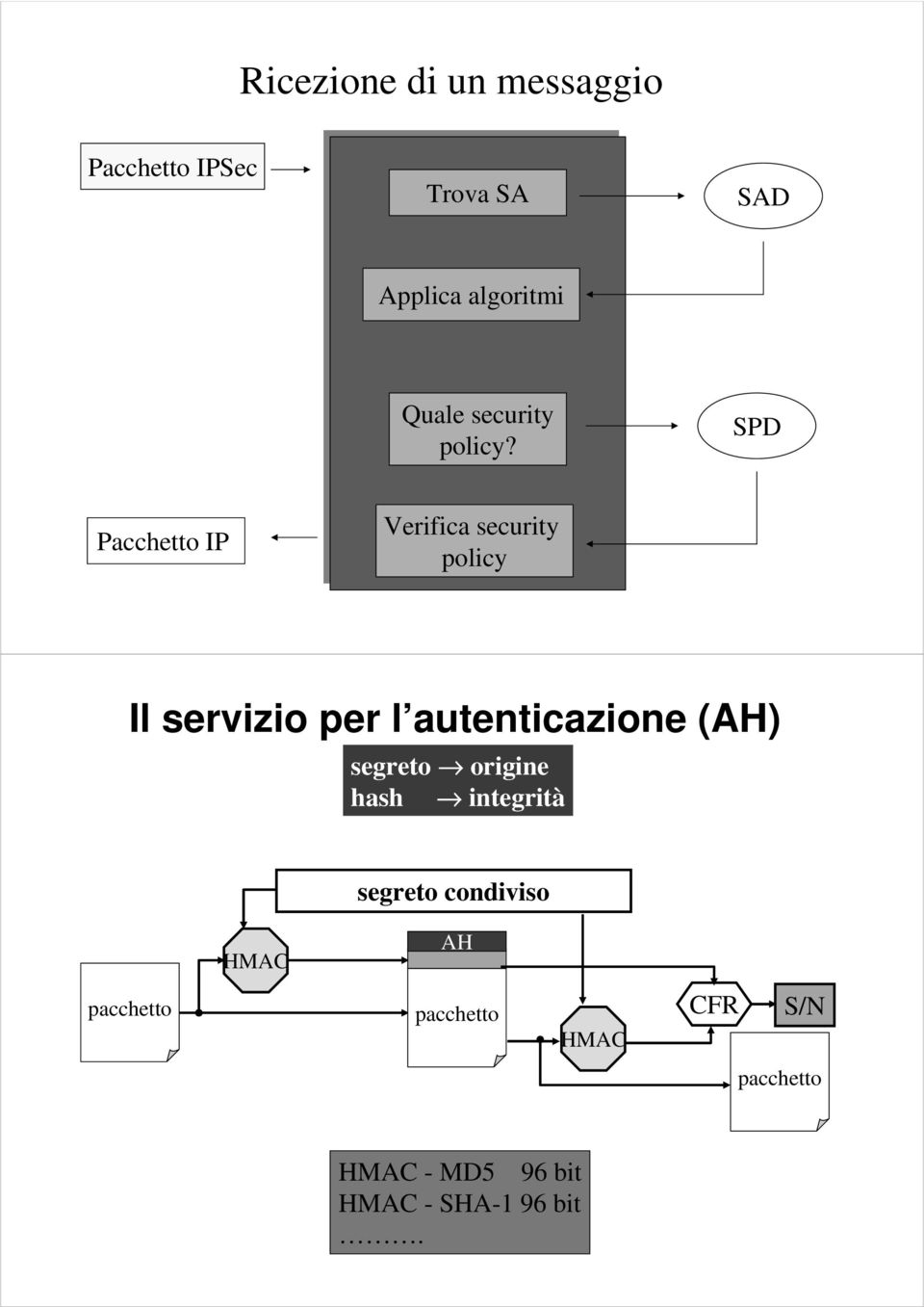 SPD Pacchetto IP Verifica security policy Il servizio per l autenticazione