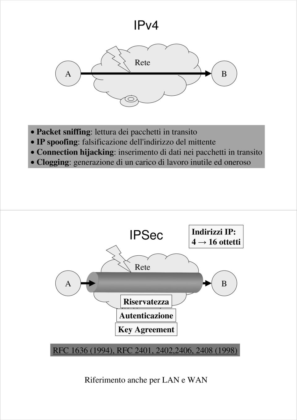 Clogging: generazione di un carico di lavoro inutile ed oneroso IPSec Indirizzi IP: 4 16 ottetti Rete A