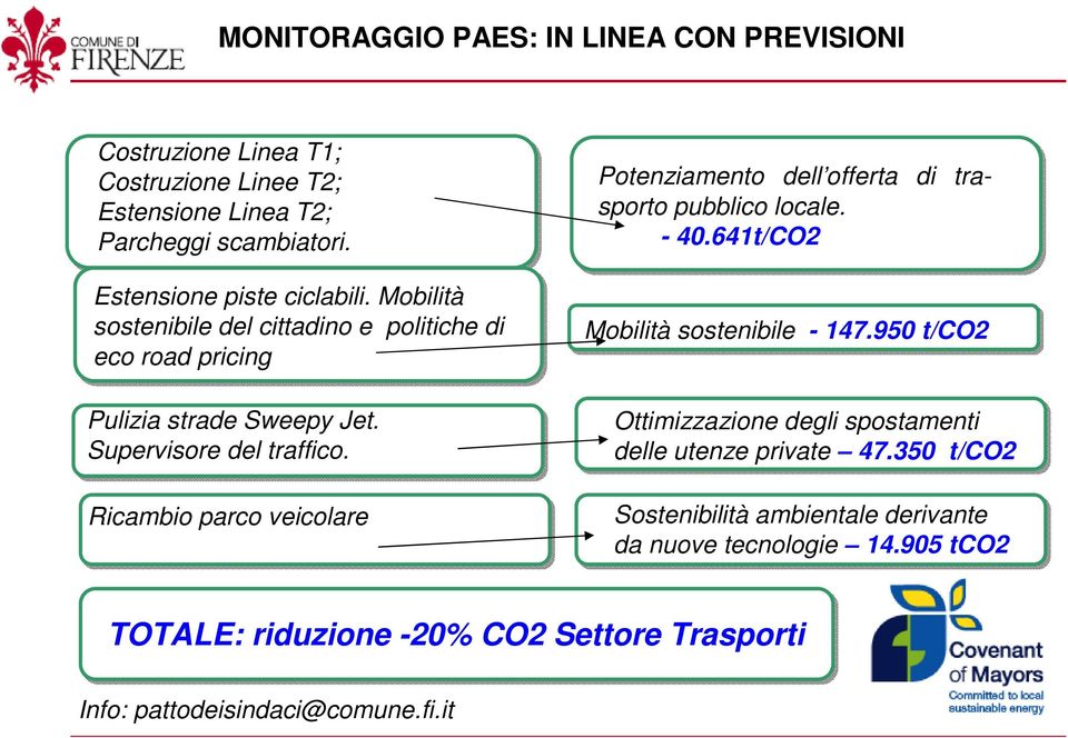 Ricambio parco veicolare Potenziamento dell offerta di trasporto pubblico locale. - 40.641t/CO2 Mobilità sostenibile - 147.