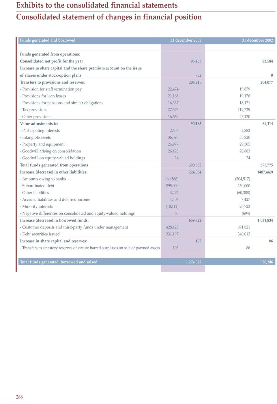 and reserves: 204,215 204,077 - Provision for staff termination pay 22,474 19,879 - Provisions for loan losses 21,168 19,178 - Provisions for pensions and similar obligations 16,337 18,171 - Tax