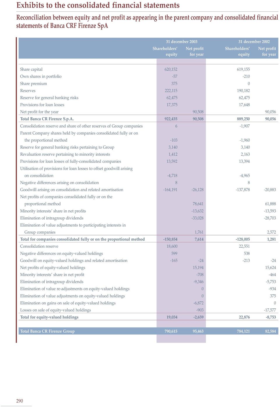 Reserves 222,115 190,182 Reserve for general banking risks 62,475 62,475 Provisions for loan losses 17,375 17,648 Net profit for the year 90,508 90,056 Total Banca CR Firenze S.p.A.