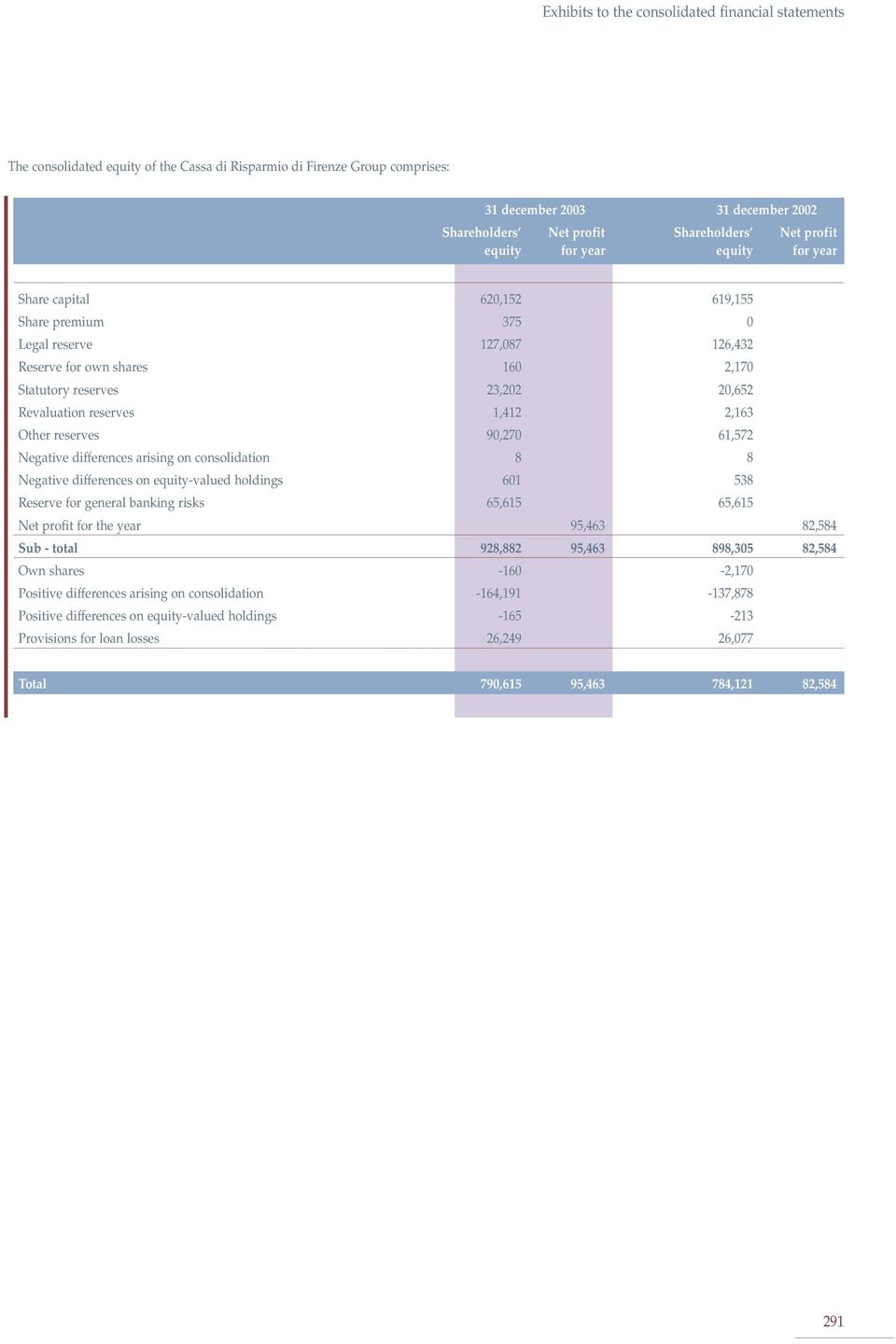 Revaluation reserves 1,412 2,163 Other reserves 90,270 61,572 Negative differences arising on consolidation 8 8 Negative differences on equity-valued holdings 601 538 Reserve for general banking