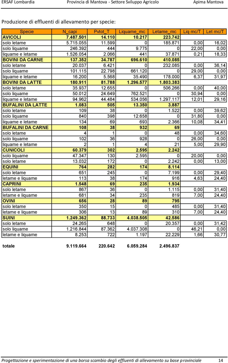 085 0,00 36,14 solo liquame 101.115 22.798 661.120 0 29,00 0,00 liquame e letame 16.200 5.568 35.490 178.000 6,37 31,97 BOVINI DA LATTE 180.911 81.788 1.296.577 1.803.383 solo letame 35.937 12.