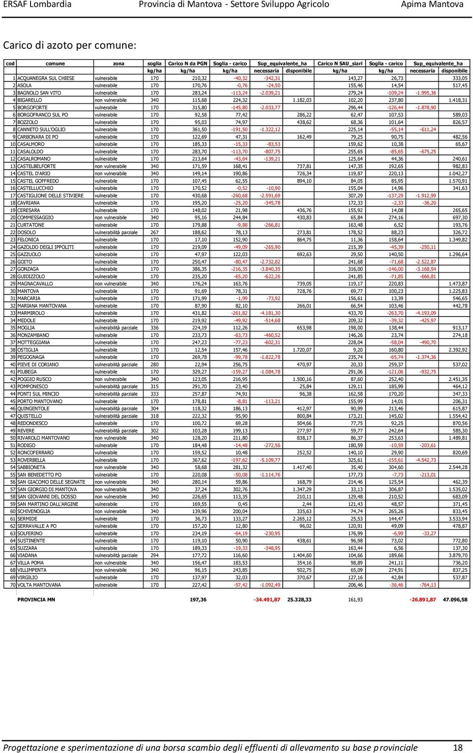 vulnerabile 170 283,24-113,24-2.039,21 279,24-109,24-1.995,36 4 BIGARELLO non vulnerabile 340 115,68 224,32 1.182,03 102,20 237,80 1.418,31 5 BORGOFORTE vulnerabile 170 315,80-145,80-2.