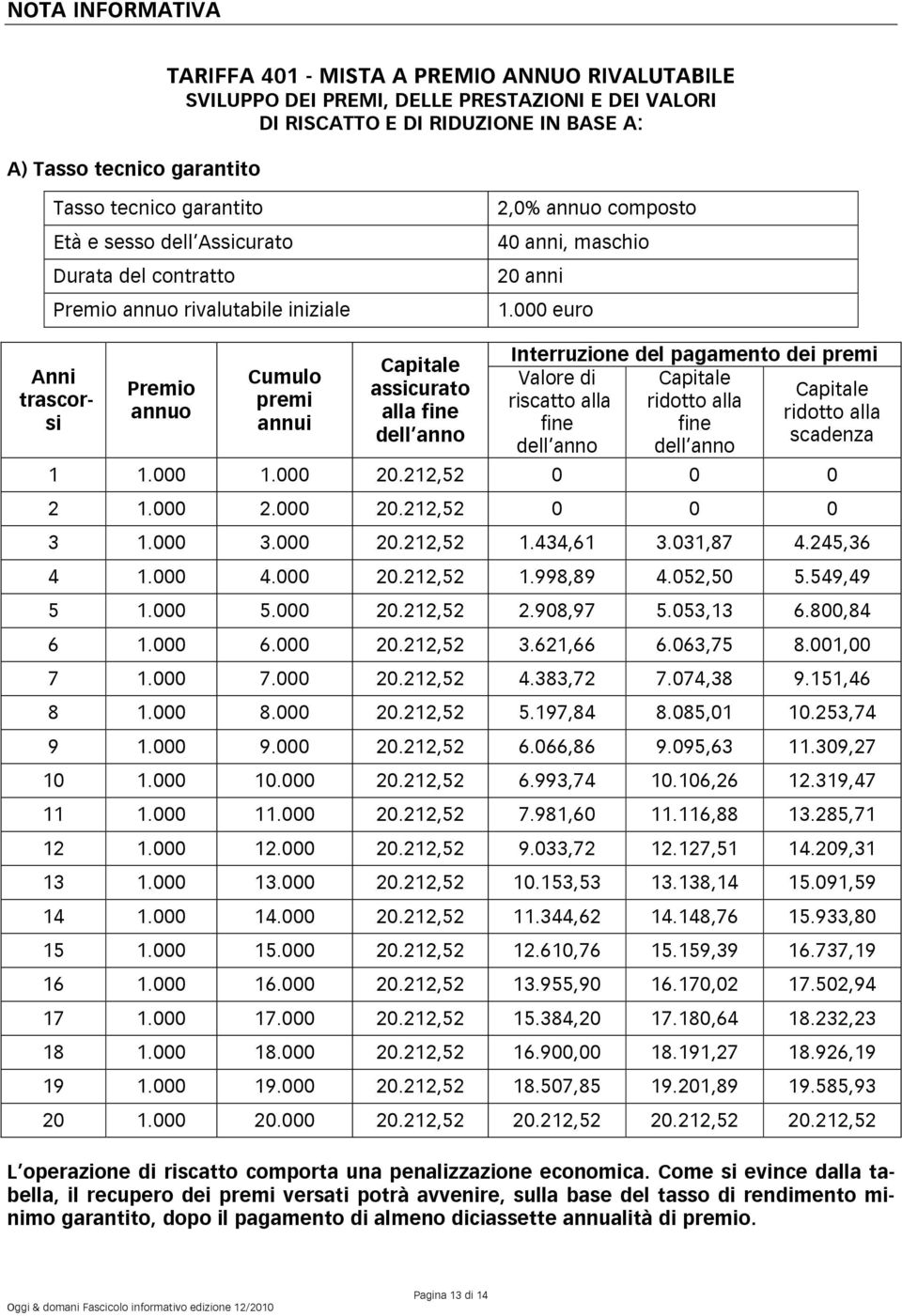 000 euro Anni trascorsi Premio annuo Cumulo premi annui Capitale assicurato alla fine dell anno Interruzione del pagamento dei premi Valore di Capitale Capitale riscatto alla ridotto alla ridotto