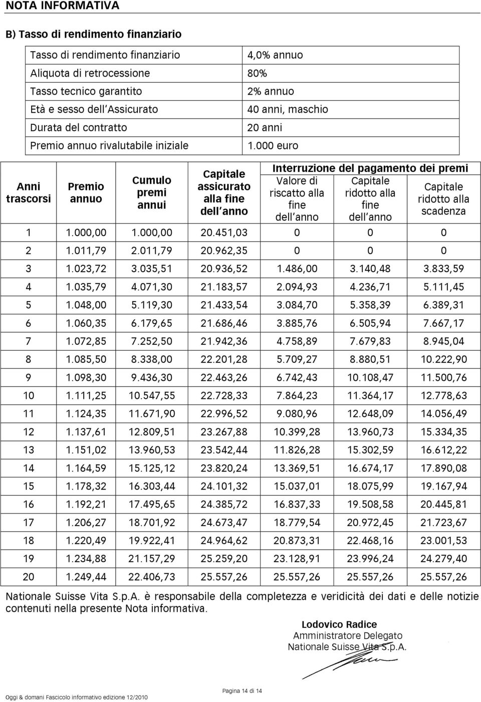 000 euro Interruzione del pagamento dei premi Valore di Capitale Capitale riscatto alla ridotto alla ridotto alla fine fine scadenza dell anno dell anno 1 1.000,00 1.000,00 20.451,03 0 0 0 2 1.