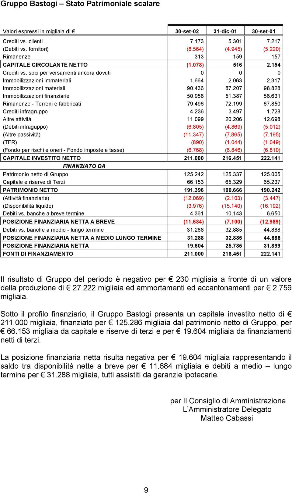 436 87.207 98.828 Immobilizzazioni finanziarie 50.958 51.387 56.631 Rimanenze - Terreni e fabbricati 79.496 72.199 67.850 Crediti infragruppo 4.236 3.497 1.728 Altre attività 11.099 20.206 12.