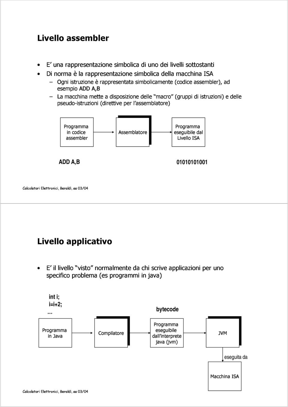 istruzioni) e delle assembler in codice Assemblatore eseguibile Programma Livello ISA dal ADD A,B 01010101001 E specifico il livello problema visto normalmente (es programmi