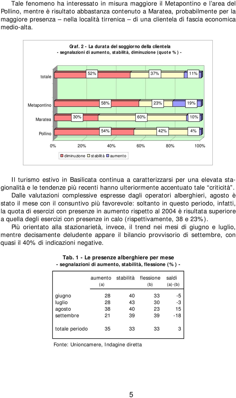 2 - La durata del soggiorno della clientela - segnalazioni di aumento, stabilità, diminuzione (quote %) - 52% 37% 11% Metapontino Maratea Pollino 58% 23% 19% 30% 60% 10% 54% 42% 4% 0% 20% 40% 60% 80%