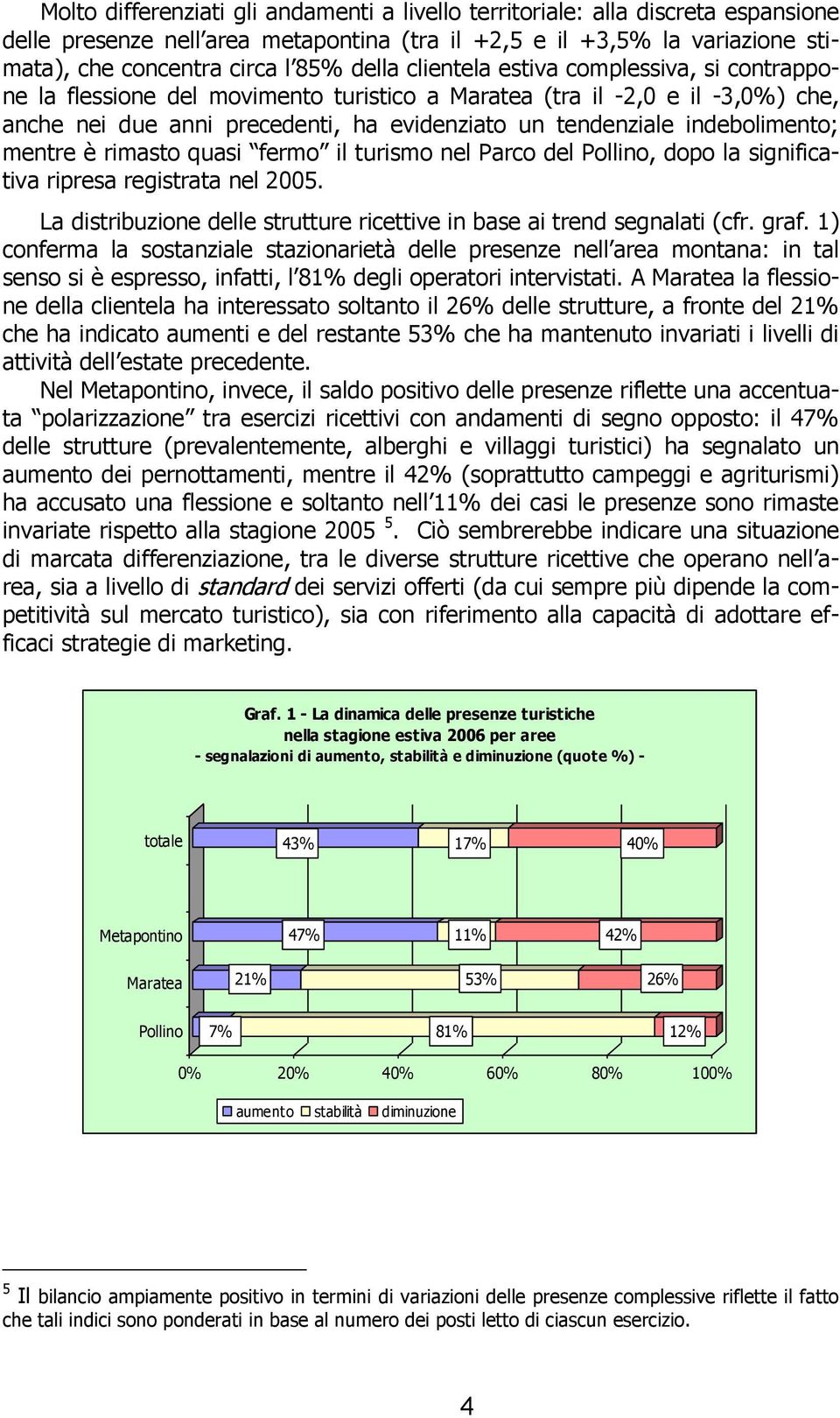 mentre è rimasto quasi fermo il turismo nel Parco del Pollino, dopo la significativa ripresa registrata nel 2005. La distribuzione delle strutture ricettive in base ai trend segnalati (cfr. graf.