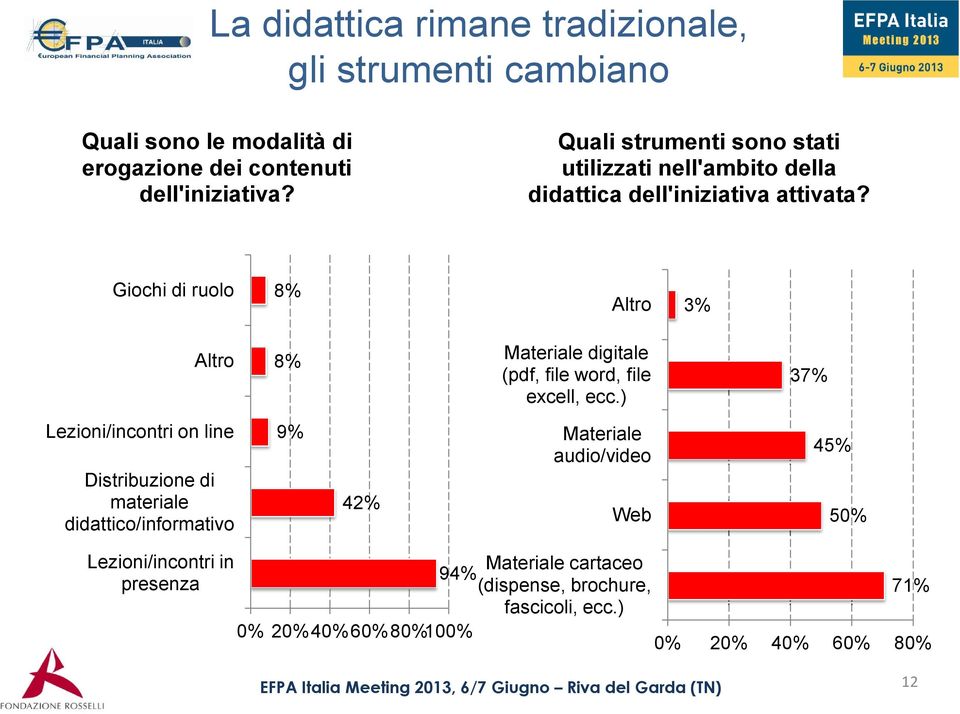 Giochi di ruolo 8% Altro 3% Altro 8% Materiale digitale (pdf, file word, file excell, ecc.