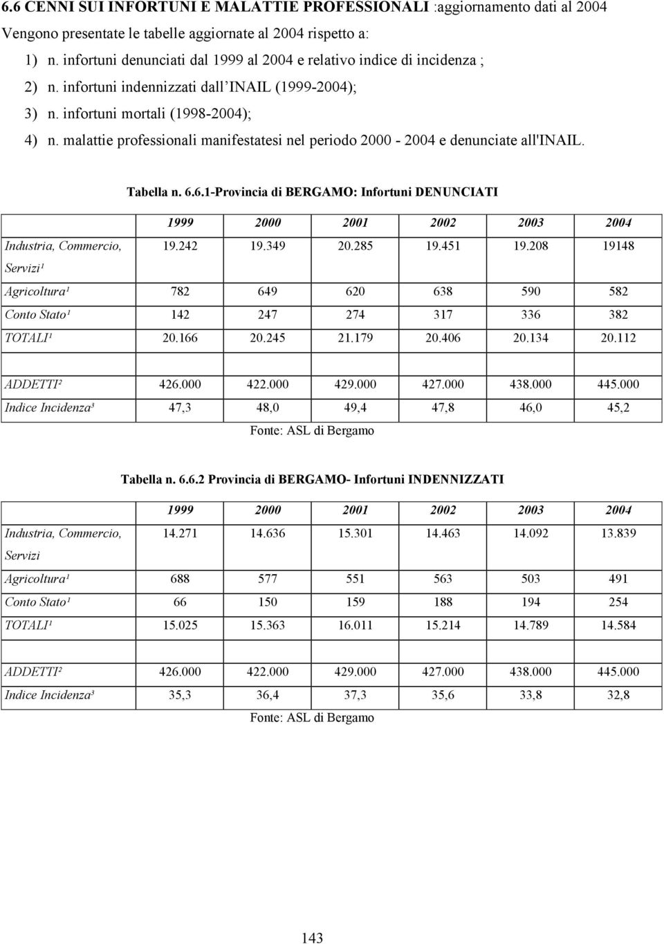 malattie professionali manifestatesi nel periodo 2000-2004 e denunciate all'inail. Tabella n. 6.6.1-Provincia di BERGAMO: Infortuni DENUNCIATI 1999 2000 2001 2002 2003 2004 Industria, Commercio, 19.