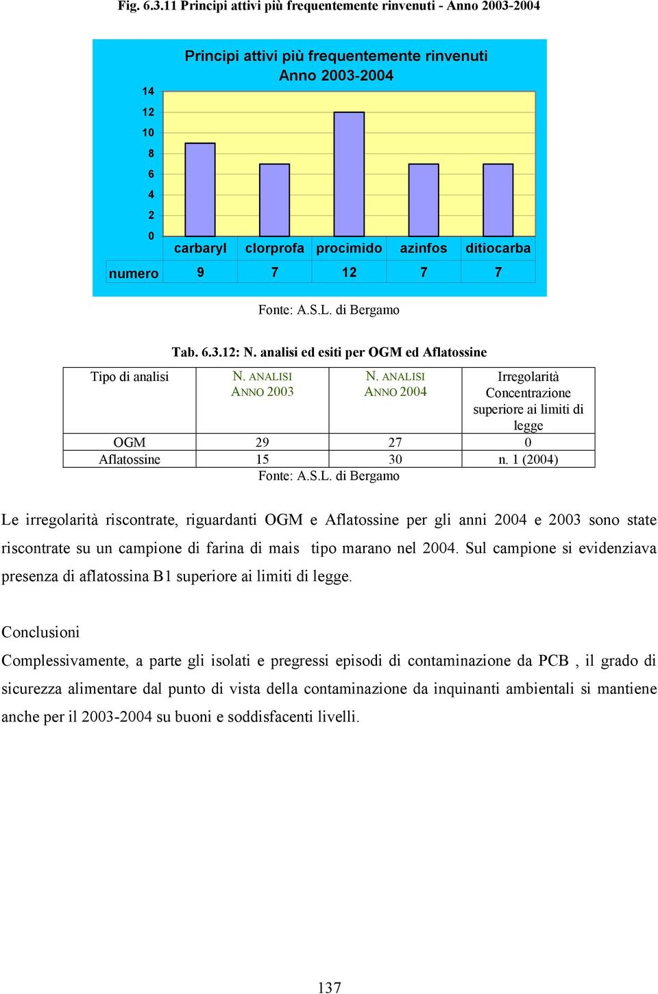 9 7 12 7 7 Tipo di analisi Tab. 6.3.12: N. analisi ed esiti per OGM ed Aflatossine N. ANALISI ANNO 2003 N.